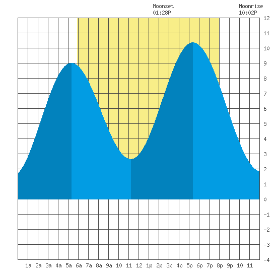Port Walter tide chart for Saturday, August 28, 2021