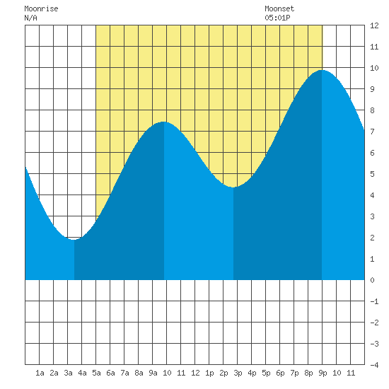 Port Walter tide chart for Monday, August 2, 2021