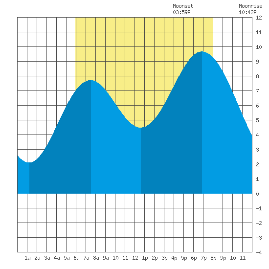Port Walter tide chart for Monday, August 30, 2021
