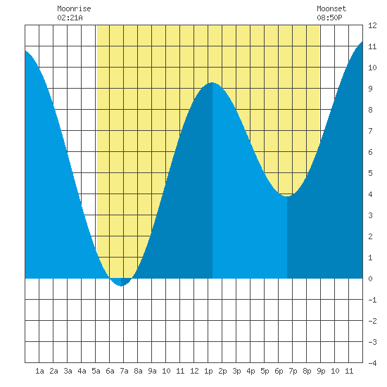 Port Walter tide chart for Friday, August 6, 2021