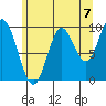 Port Walter tide chart for Saturday, August 7, 2021