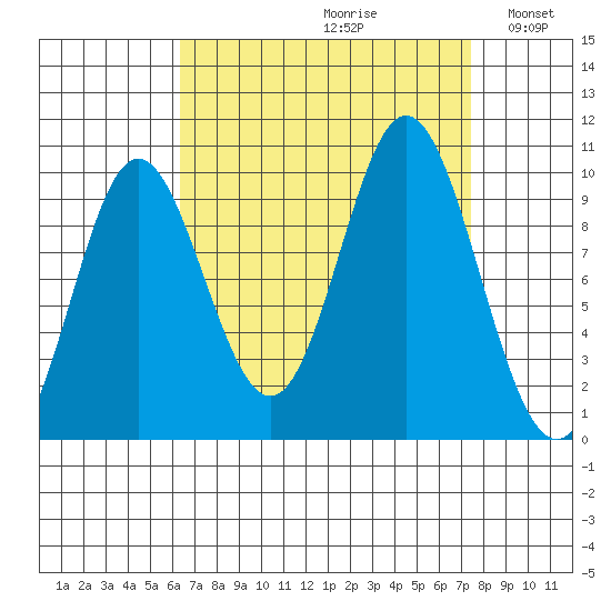 Port Walter tide chart for Saturday, September 11, 2021
