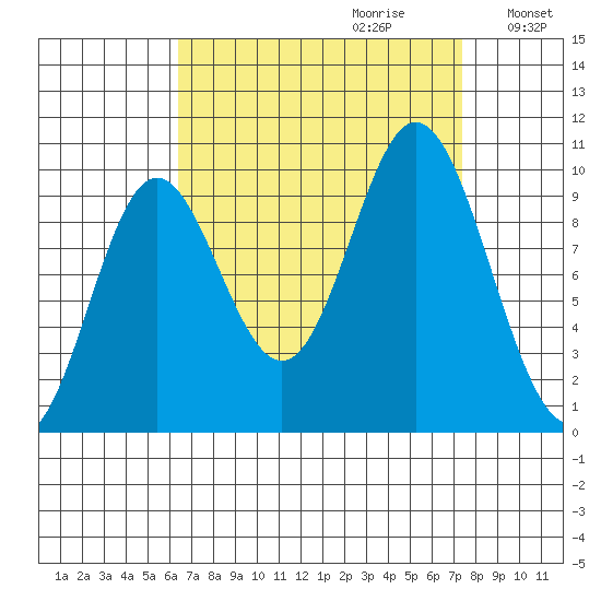 Port Walter tide chart for Sunday, September 12, 2021