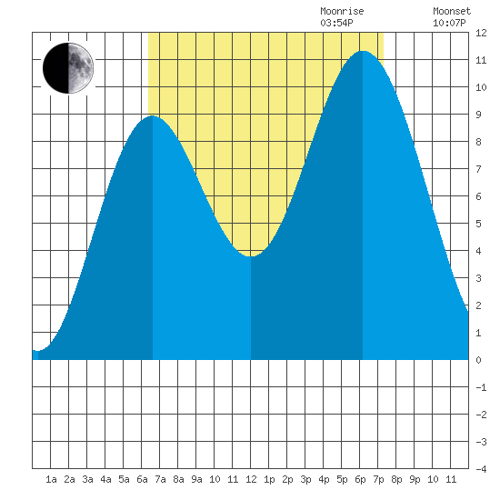 Port Walter tide chart for Monday, September 13, 2021