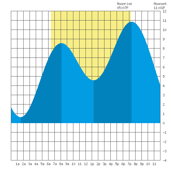 Port Walter tide chart for Tuesday, September 14, 2021
