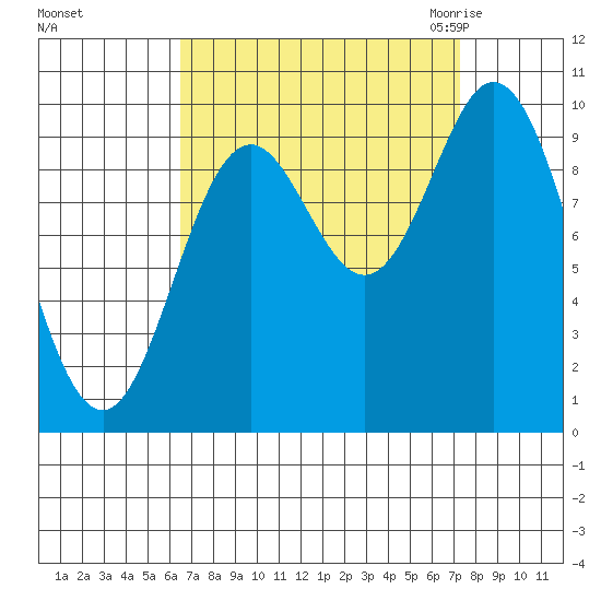 Port Walter tide chart for Wednesday, September 15, 2021