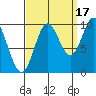 Port Walter tide chart for Friday, September 17, 2021