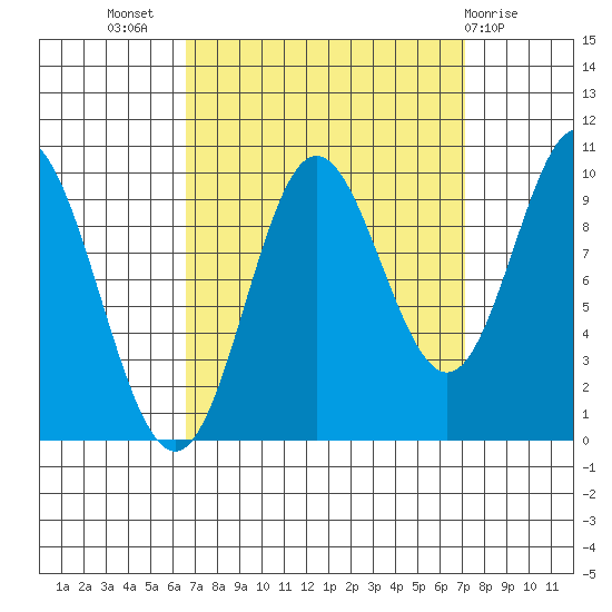 Port Walter tide chart for Saturday, September 18, 2021