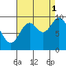 Port Walter tide chart for Wednesday, September 1, 2021