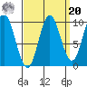 Port Walter tide chart for Monday, September 20, 2021