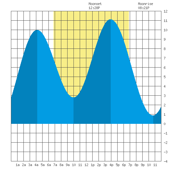 Port Walter tide chart for Saturday, September 25, 2021
