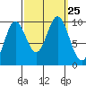 Port Walter tide chart for Saturday, September 25, 2021