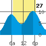 Port Walter tide chart for Monday, September 27, 2021
