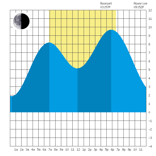 Port Walter tide chart for Tuesday, September 28, 2021