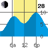 Port Walter tide chart for Tuesday, September 28, 2021