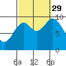 Port Walter tide chart for Wednesday, September 29, 2021
