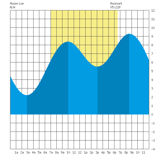 Port Walter tide chart for Thursday, September 30, 2021