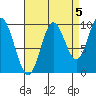 Port Walter tide chart for Sunday, September 5, 2021