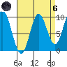 Port Walter tide chart for Monday, September 6, 2021