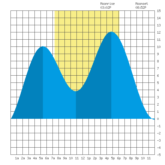 Port Walter tide chart for Monday, October 11, 2021