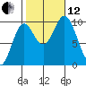 Port Walter tide chart for Tuesday, October 12, 2021