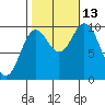 Port Walter tide chart for Wednesday, October 13, 2021