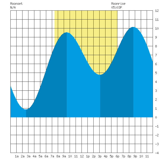 Port Walter tide chart for Thursday, October 14, 2021