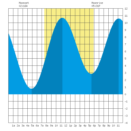 Port Walter tide chart for Saturday, October 16, 2021