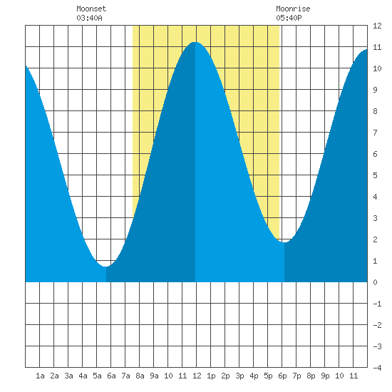 Port Walter tide chart for Sunday, October 17, 2021