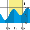 Port Walter tide chart for Friday, October 1, 2021