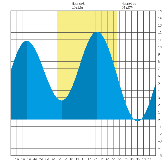 Port Walter tide chart for Friday, October 22, 2021