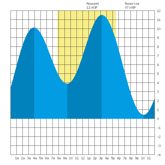 Port Walter tide chart for Sunday, October 24, 2021