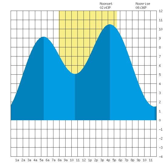 Port Walter tide chart for Tuesday, October 26, 2021