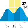 Port Walter tide chart for Wednesday, October 27, 2021