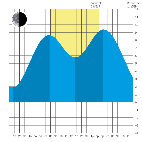 Port Walter tide chart for Thursday, October 28, 2021