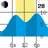 Port Walter tide chart for Thursday, October 28, 2021