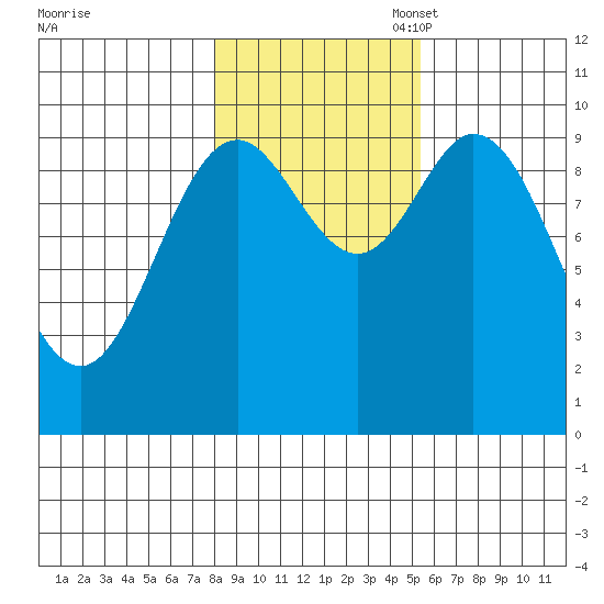Port Walter tide chart for Friday, October 29, 2021