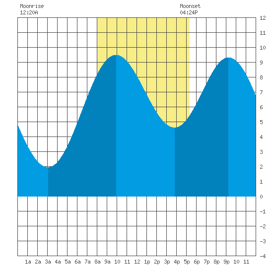 Port Walter tide chart for Saturday, October 30, 2021