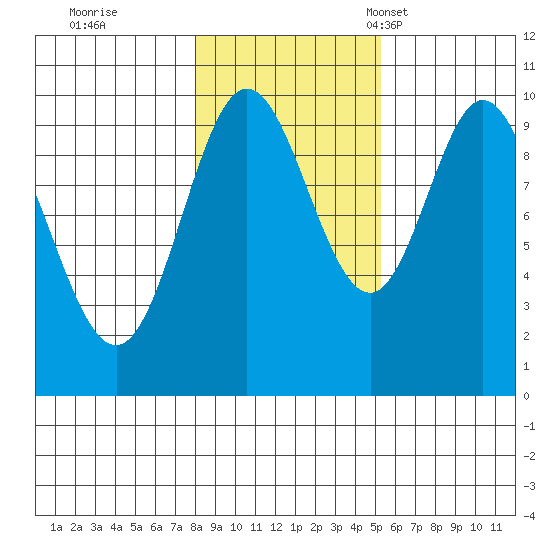 Port Walter tide chart for Sunday, October 31, 2021