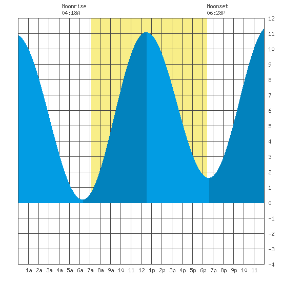Port Walter tide chart for Monday, October 4, 2021