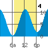 Port Walter tide chart for Monday, October 4, 2021
