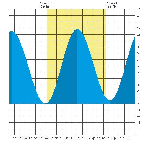 Port Walter tide chart for Tuesday, October 5, 2021