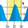 Port Walter tide chart for Tuesday, October 5, 2021