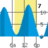 Port Walter tide chart for Thursday, October 7, 2021