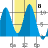 Port Walter tide chart for Friday, October 8, 2021