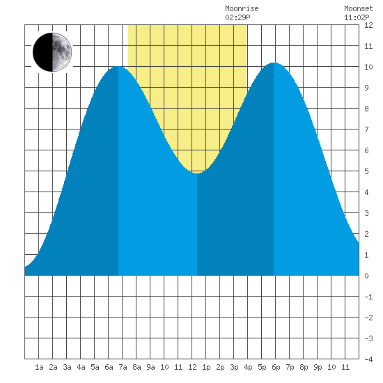 Port Walter tide chart for Thursday, November 11, 2021