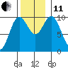 Port Walter tide chart for Thursday, November 11, 2021