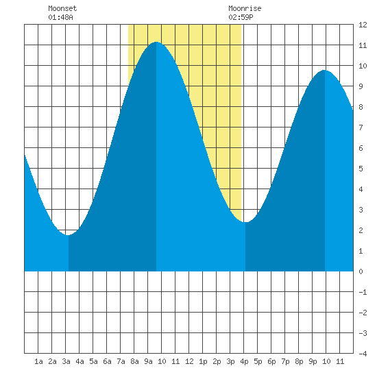 Port Walter tide chart for Sunday, November 14, 2021