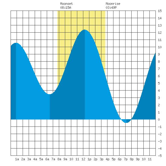 Port Walter tide chart for Friday, November 19, 2021