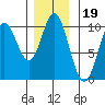 Port Walter tide chart for Friday, November 19, 2021